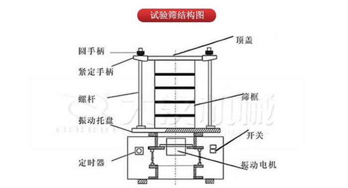 實驗篩結(jié)構(gòu)：圓手柄，緊定手柄，螺桿，定時器，開關(guān)等結(jié)構(gòu)